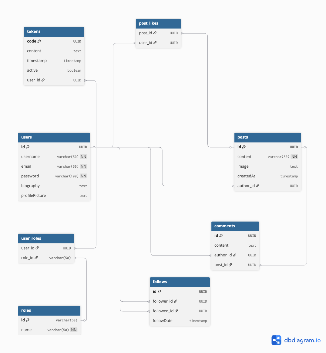 Diagrama de Entidades